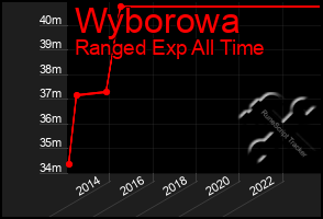 Total Graph of Wyborowa