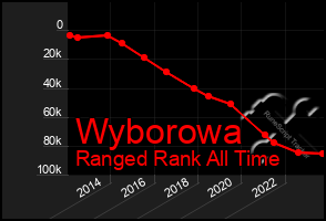 Total Graph of Wyborowa