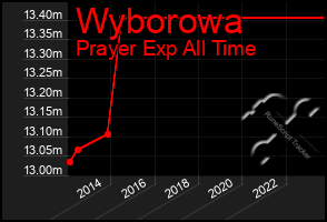 Total Graph of Wyborowa