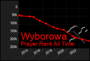 Total Graph of Wyborowa