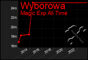 Total Graph of Wyborowa