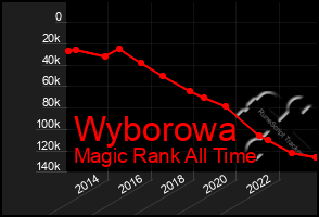 Total Graph of Wyborowa
