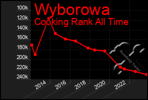 Total Graph of Wyborowa