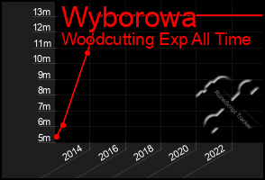 Total Graph of Wyborowa