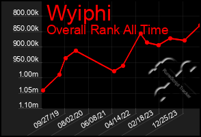 Total Graph of Wyiphi