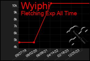 Total Graph of Wyiphi