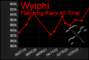 Total Graph of Wyiphi