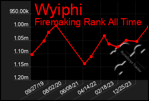 Total Graph of Wyiphi