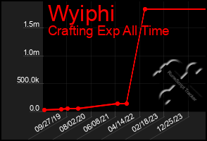 Total Graph of Wyiphi