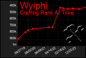 Total Graph of Wyiphi