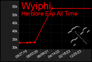 Total Graph of Wyiphi