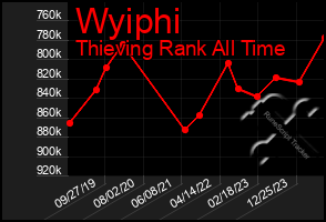 Total Graph of Wyiphi