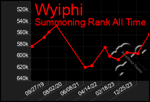 Total Graph of Wyiphi