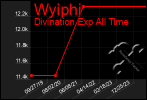 Total Graph of Wyiphi