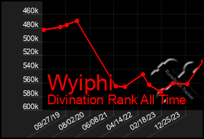 Total Graph of Wyiphi