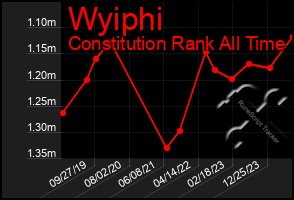 Total Graph of Wyiphi