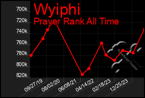 Total Graph of Wyiphi