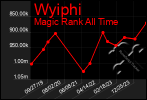 Total Graph of Wyiphi