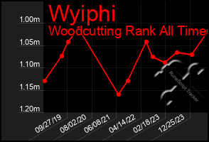 Total Graph of Wyiphi