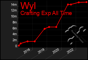 Total Graph of Wyl