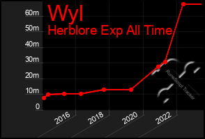 Total Graph of Wyl