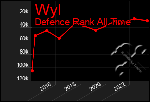 Total Graph of Wyl
