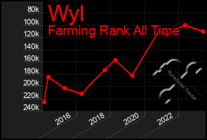 Total Graph of Wyl