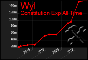Total Graph of Wyl