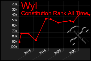 Total Graph of Wyl