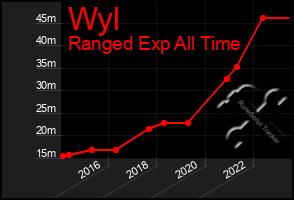 Total Graph of Wyl