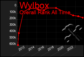 Total Graph of Wylbox