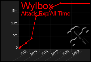 Total Graph of Wylbox