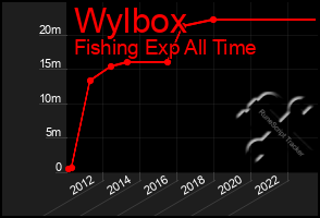 Total Graph of Wylbox