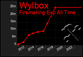 Total Graph of Wylbox