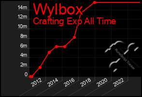 Total Graph of Wylbox