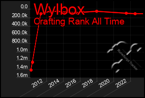 Total Graph of Wylbox