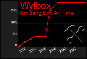 Total Graph of Wylbox