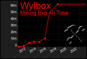 Total Graph of Wylbox