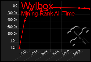 Total Graph of Wylbox