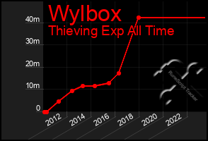 Total Graph of Wylbox