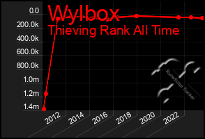 Total Graph of Wylbox