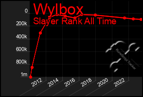 Total Graph of Wylbox