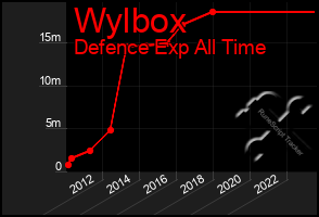 Total Graph of Wylbox