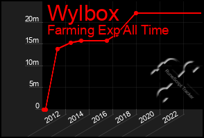 Total Graph of Wylbox