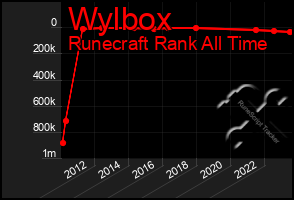 Total Graph of Wylbox