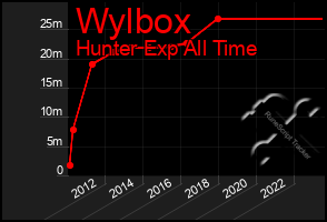 Total Graph of Wylbox