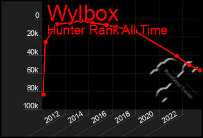 Total Graph of Wylbox