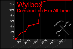 Total Graph of Wylbox