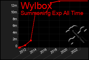 Total Graph of Wylbox