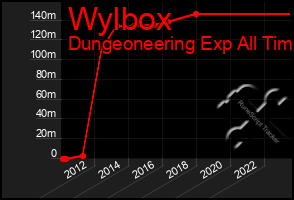 Total Graph of Wylbox